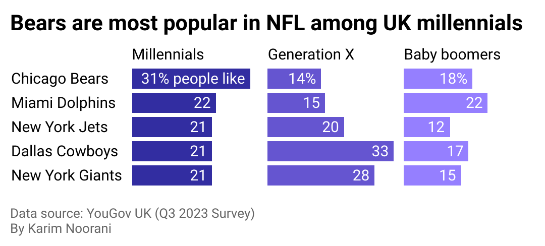 A split bar chart showing the popularity of NFL teams among different age demographics